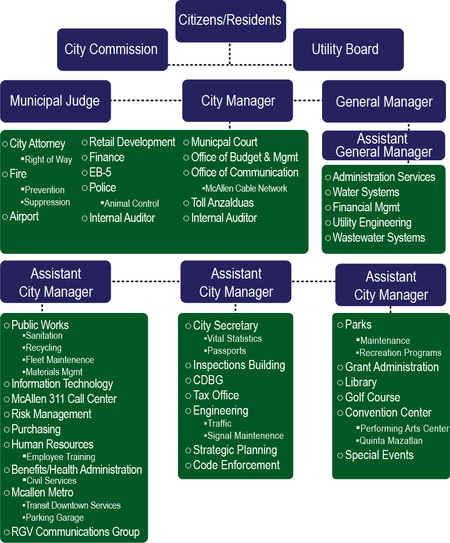 City Of Houston Organizational Chart